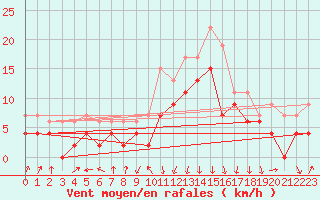 Courbe de la force du vent pour Chambry / Aix-Les-Bains (73)