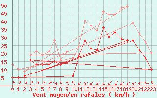 Courbe de la force du vent pour Ile Rousse (2B)