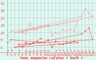 Courbe de la force du vent pour Port d