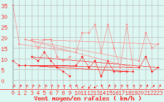 Courbe de la force du vent pour Santa Maria, Val Mestair