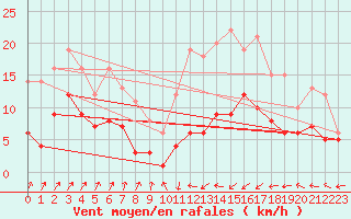 Courbe de la force du vent pour Muenchen-Stadt