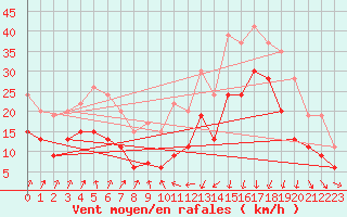Courbe de la force du vent pour Alistro (2B)