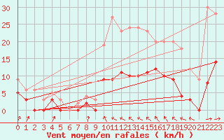 Courbe de la force du vent pour Auch (32)