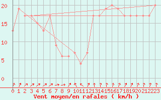 Courbe de la force du vent pour Iriomotejima