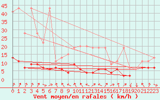 Courbe de la force du vent pour Gornergrat