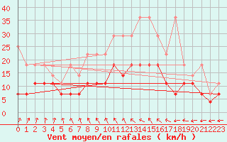 Courbe de la force du vent pour Marnitz