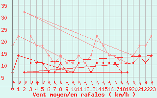 Courbe de la force du vent pour Toholampi Laitala