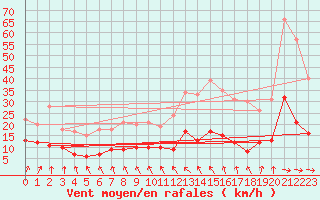 Courbe de la force du vent pour Angers-Beaucouz (49)