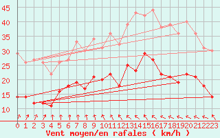 Courbe de la force du vent pour Le Bourget (93)