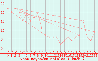 Courbe de la force du vent pour Iriomotejima