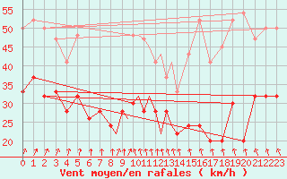 Courbe de la force du vent pour Islay