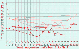 Courbe de la force du vent pour Saentis (Sw)