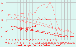 Courbe de la force du vent pour Metz (57)