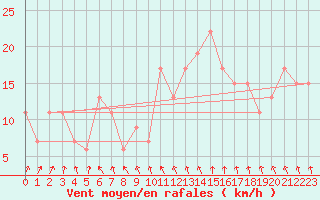 Courbe de la force du vent pour Holbeach