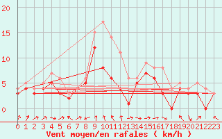 Courbe de la force du vent pour Gottfrieding