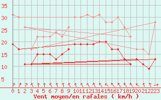 Courbe de la force du vent pour Lorient (56)