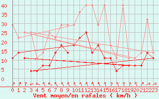 Courbe de la force du vent pour Giessen