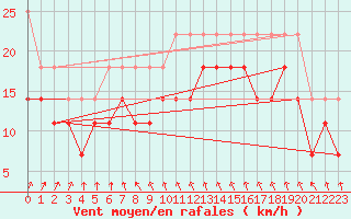 Courbe de la force du vent pour Rantasalmi Rukkasluoto