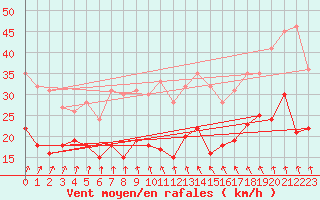 Courbe de la force du vent pour Ile de Batz (29)