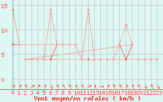 Courbe de la force du vent pour Meraker-Egge