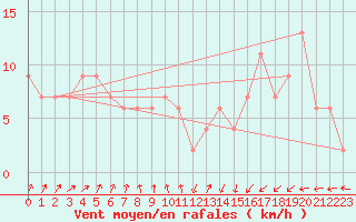Courbe de la force du vent pour Rostherne No 2