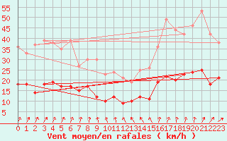Courbe de la force du vent pour Angers-Beaucouz (49)