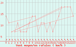 Courbe de la force du vent pour Prostejov