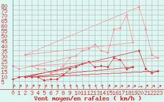 Courbe de la force du vent pour Paray-le-Monial - St-Yan (71)