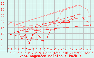 Courbe de la force du vent pour Dunkerque (59)