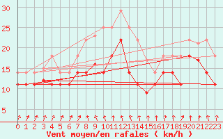 Courbe de la force du vent pour Pajares - Valgrande