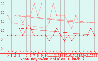 Courbe de la force du vent pour Regensburg