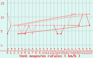 Courbe de la force du vent pour Sandomierz