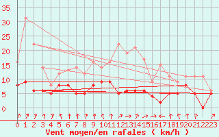 Courbe de la force du vent pour Vichy (03)