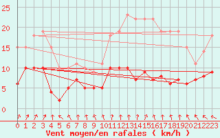 Courbe de la force du vent pour Paris - Montsouris (75)