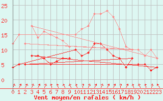 Courbe de la force du vent pour Metz (57)