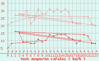 Courbe de la force du vent pour Marienberg