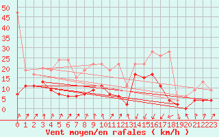 Courbe de la force du vent pour Chur-Ems
