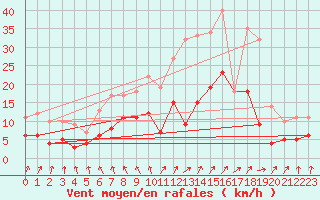 Courbe de la force du vent pour La Couronne (16)
