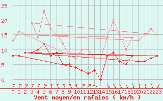 Courbe de la force du vent pour Chargey-les-Gray (70)