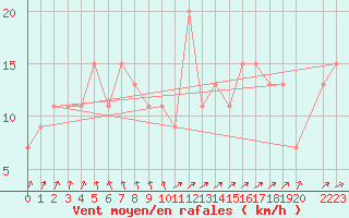 Courbe de la force du vent pour West Freugh