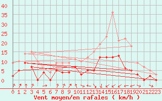 Courbe de la force du vent pour Vichy (03)