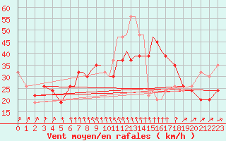 Courbe de la force du vent pour Scilly - Saint Mary