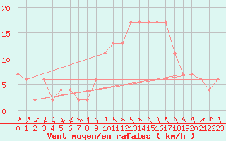 Courbe de la force du vent pour Tortosa