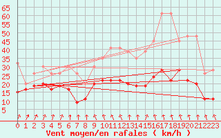 Courbe de la force du vent pour Weissfluhjoch