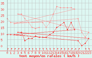 Courbe de la force du vent pour Chartres (28)
