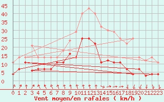 Courbe de la force du vent pour Somosierra