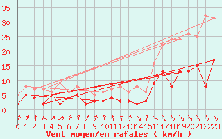 Courbe de la force du vent pour Andernach