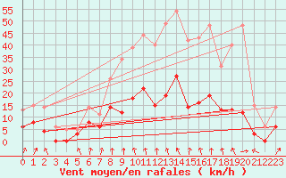 Courbe de la force du vent pour Montlimar (26)