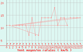 Courbe de la force du vent pour Berlin-Dahlem