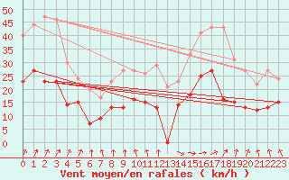 Courbe de la force du vent pour Alenon (61)